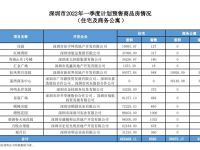 2022年深圳各区第一季计划预售新房情况(住宅及商务公寓)